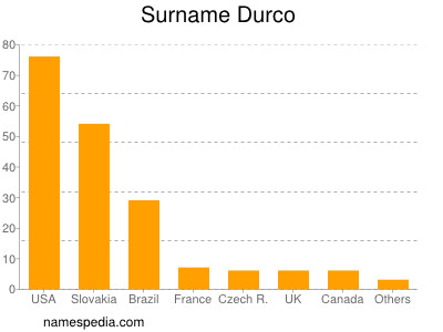 Surname Durco