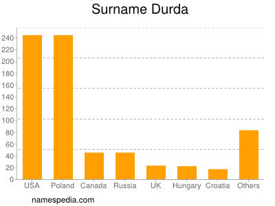 Surname Durda