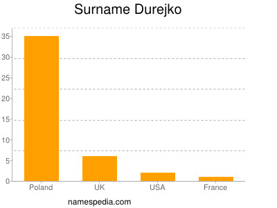 Surname Durejko