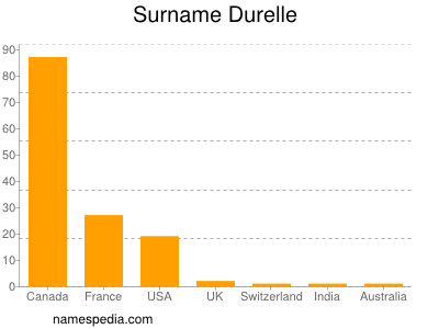 Surname Durelle