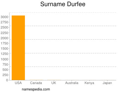 Surname Durfee