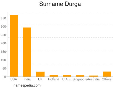 Surname Durga
