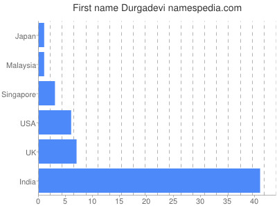 Given name Durgadevi