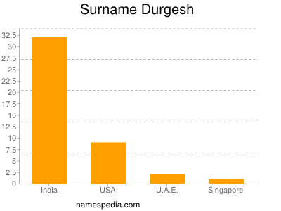 Surname Durgesh