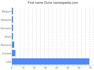 Given name Durie