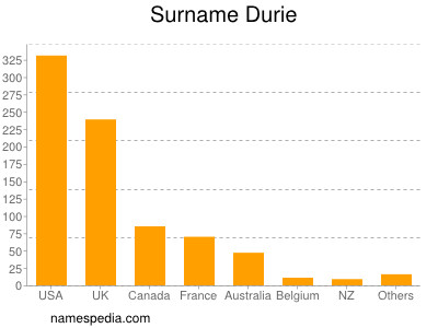 Surname Durie