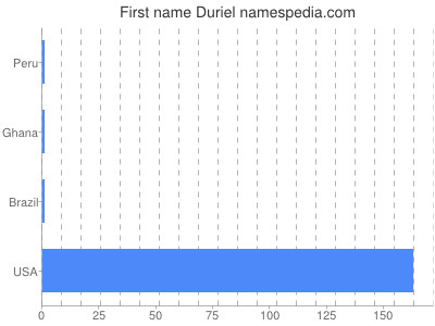 Given name Duriel