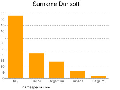 Surname Durisotti