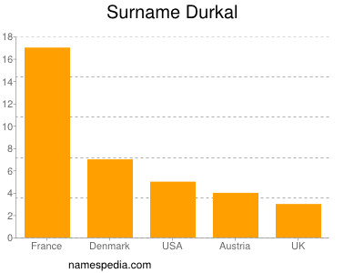 Surname Durkal