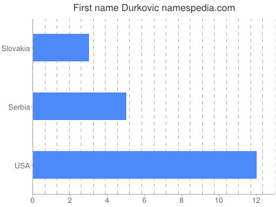 Given name Durkovic
