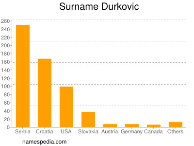Surname Durkovic