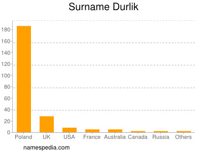 Surname Durlik