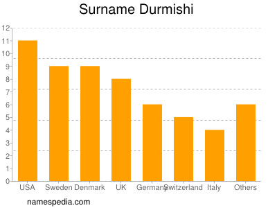 Surname Durmishi