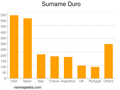 Surname Duro