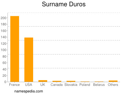 Surname Duros