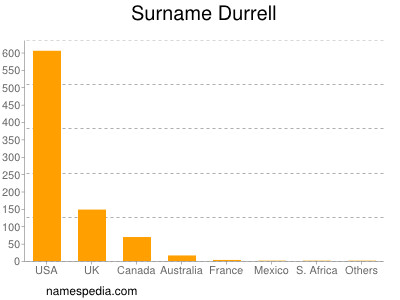 Surname Durrell