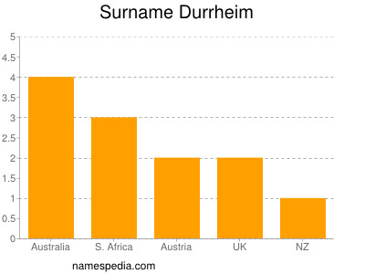 Surname Durrheim