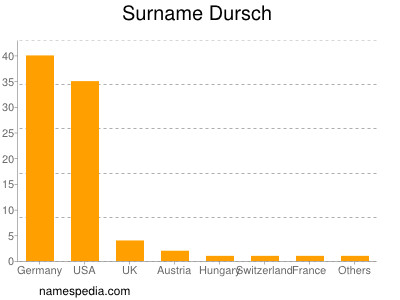 Surname Dursch