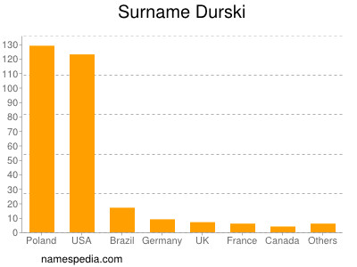 Surname Durski