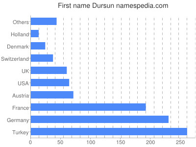 Given name Dursun