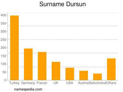 Surname Dursun