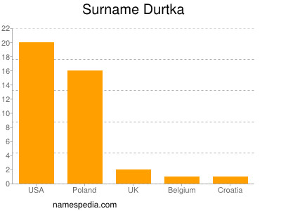 Surname Durtka