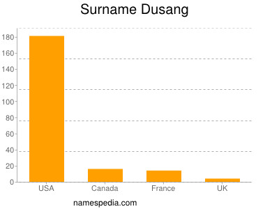 Surname Dusang