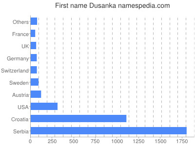 Given name Dusanka