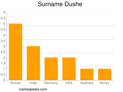 Surname Dushe