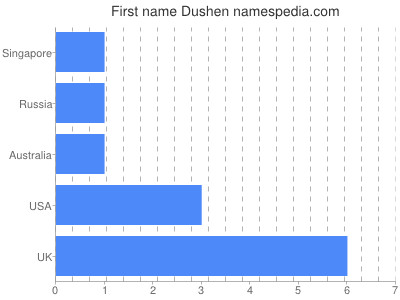Given name Dushen