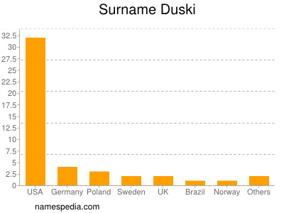 Surname Duski