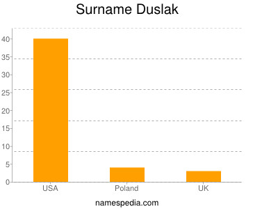 Surname Duslak
