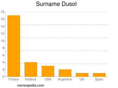 Surname Dusol