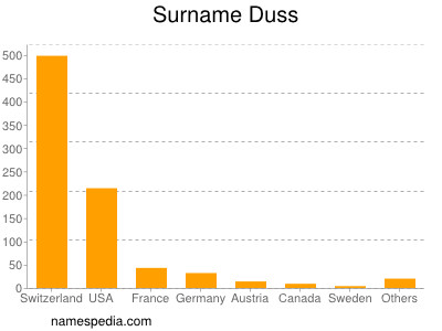 Surname Duss
