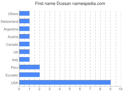 Given name Dussan