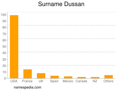 Surname Dussan