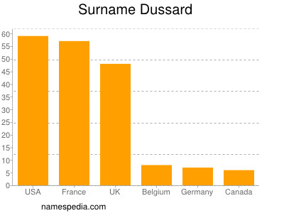 Surname Dussard