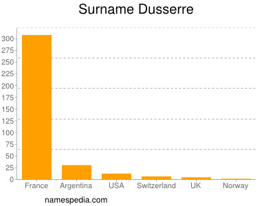 Surname Dusserre