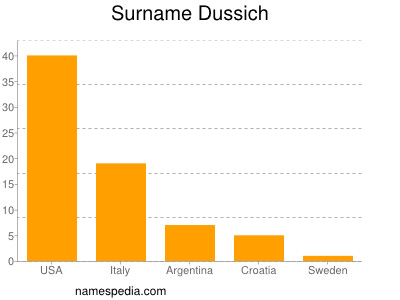 Surname Dussich
