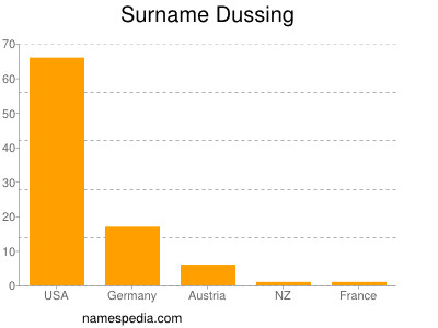 Surname Dussing