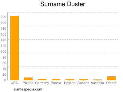 Surname Duster