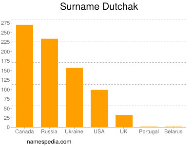 Surname Dutchak