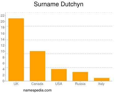 Surname Dutchyn