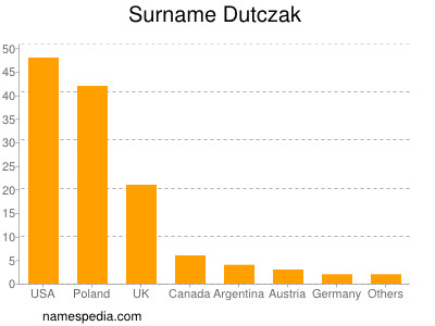Surname Dutczak