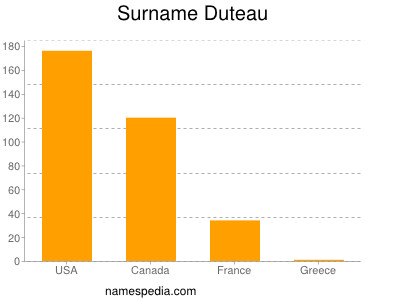 Surname Duteau