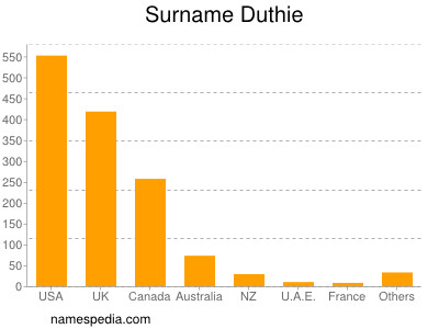 Surname Duthie