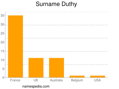 Surname Duthy