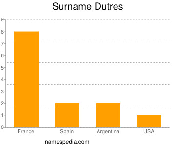Surname Dutres