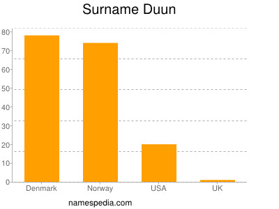 Surname Duun