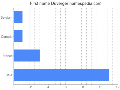 Given name Duverger